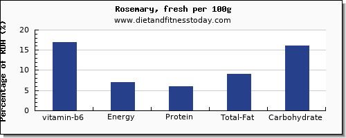 vitamin b6 and nutrition facts in rosemary per 100g